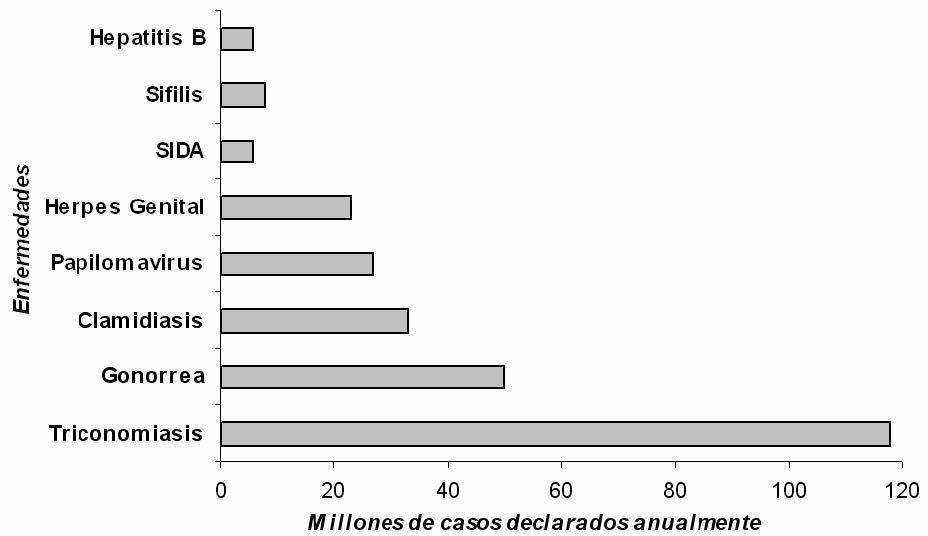 Enfermedades de Transmisión Sexual (E.T.S.)