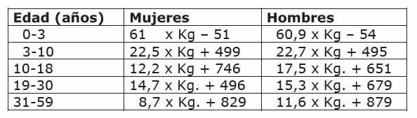 Cuanta energía requiere tu organismo