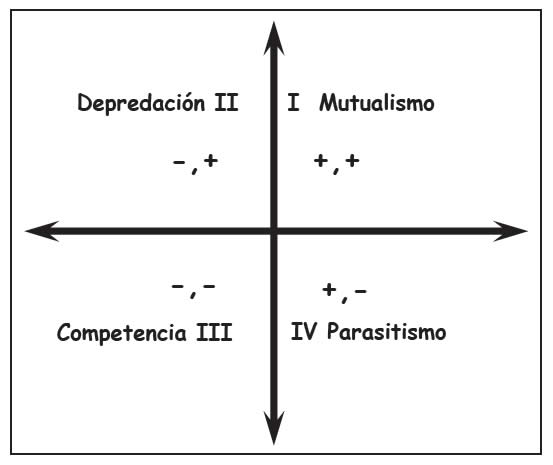 Relaciones interespecíficas