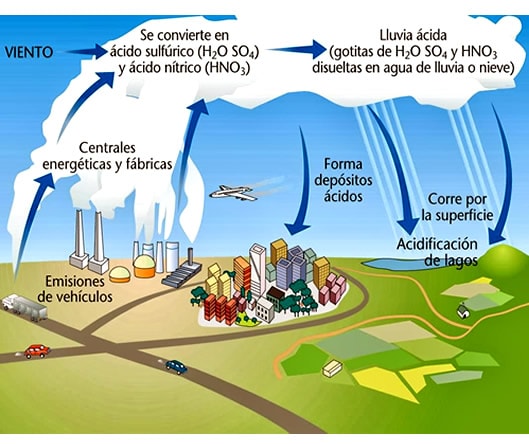 Ciclo azufre - Lluvia ácida